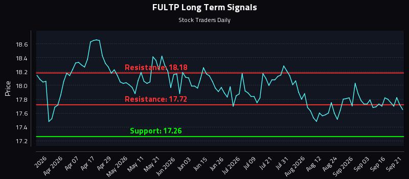 FULTP Long Term Analysis for September 21 2026 FULTP Long Term Analysis for September 21 2026