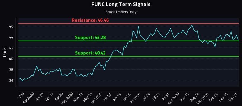 FUNC Long Term Analysis for September 21 2026 FUNC Long Term Analysis for September 21 2026