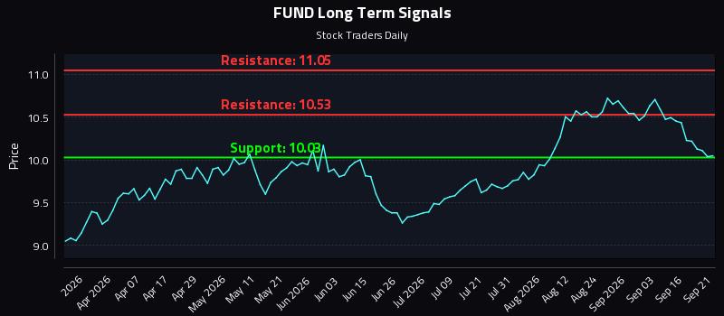 FUND Long Term Analysis for September 21 2026 FUND Long Term Analysis for September 21 2026