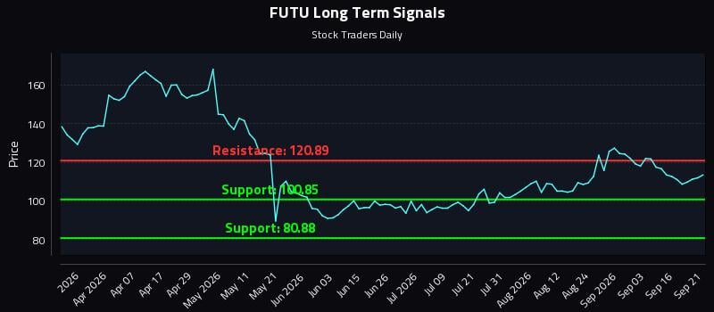 FUTU Long Term Analysis for September 21 2026 FUTU Long Term Analysis for September 21 2026