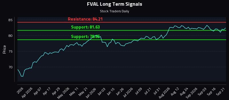 FVAL Long Term Analysis for September 21 2026 FVAL Long Term Analysis for September 21 2026