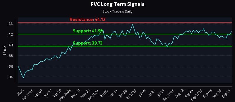 FVC Long Term Analysis for September 21 2026 FVC Long Term Analysis for September 21 2026