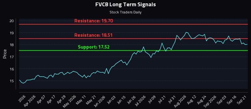FVCB Long Term Analysis for September 21 2026 FVCB Long Term Analysis for September 21 2026
