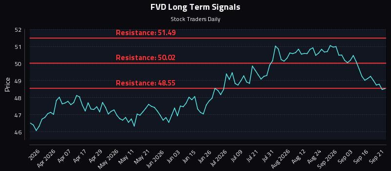 FVD Long Term Analysis for September 21 2026 FVD Long Term Analysis for September 21 2026