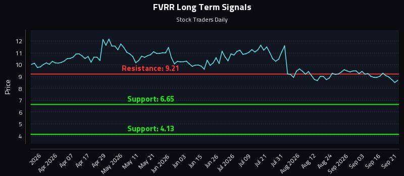 FVRR Long Term Analysis for September 21 2026 FVRR Long Term Analysis for September 21 2026