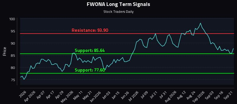 FWONA Long Term Analysis for September 21 2026 FWONA Long Term Analysis for September 21 2026