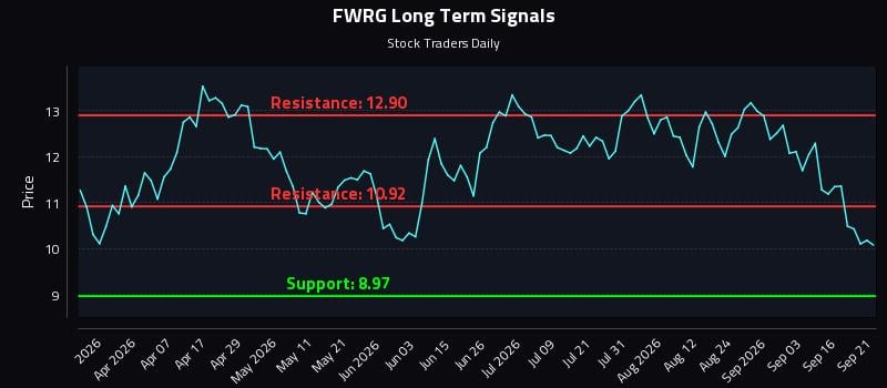 FWRG Long Term Analysis for September 21 2026 FWRG Long Term Analysis for September 21 2026