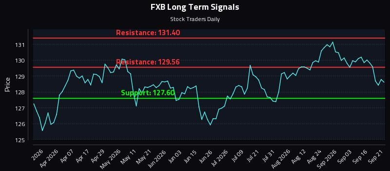 FXB Long Term Analysis for September 21 2026 FXB Long Term Analysis for September 21 2026