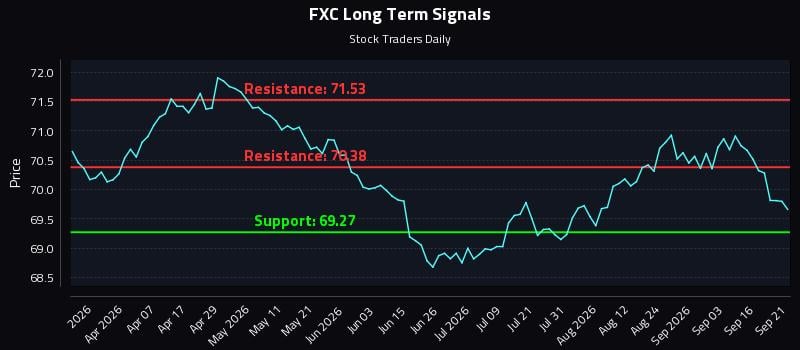 FXC Long Term Analysis for September 21 2026 FXC Long Term Analysis for September 21 2026