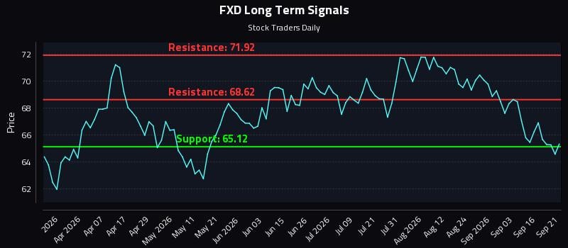 FXD Long Term Analysis for September 21 2026 FXD Long Term Analysis for September 21 2026