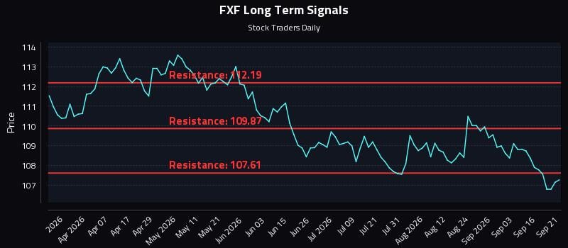 FXF Long Term Analysis for September 21 2026 FXF Long Term Analysis for September 21 2026