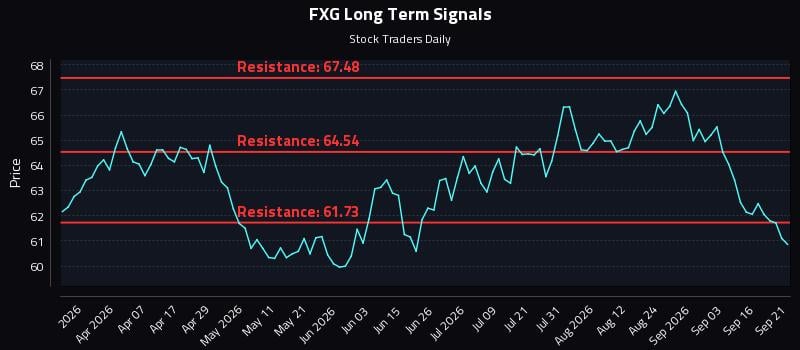 FXG Long Term Analysis for September 21 2026 FXG Long Term Analysis for September 21 2026