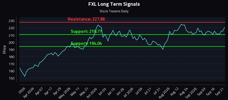 FXL Long Term Analysis for September 21 2026 FXL Long Term Analysis for September 21 2026