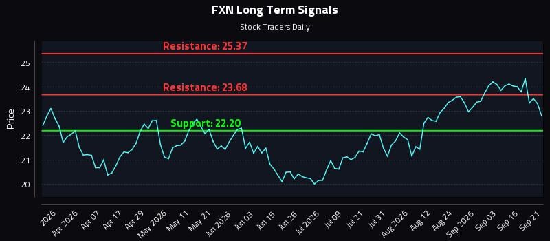 FXN Long Term Analysis for September 21 2026 FXN Long Term Analysis for September 21 2026
