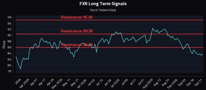 FXR Long Term Analysis for September 21 2026 FXR Long Term Analysis for September 21 2026