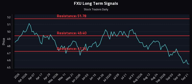 FXU Long Term Analysis for September 21 2026 FXU Long Term Analysis for September 21 2026