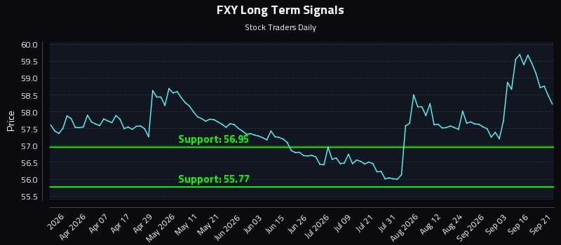 FXY Long Term Analysis for September 21 2026 FXY Long Term Analysis for September 21 2026