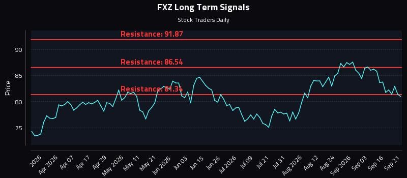 FXZ Long Term Analysis for September 21 2026 FXZ Long Term Analysis for September 21 2026