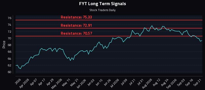 FYT Long Term Analysis for September 21 2026 FYT Long Term Analysis for September 21 2026