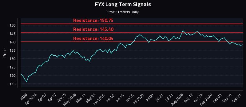 FYX Long Term Analysis for September 21 2026 FYX Long Term Analysis for September 21 2026
