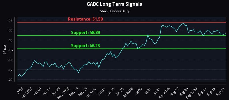 GABC Long Term Analysis for September 21 2026 GABC Long Term Analysis for September 21 2026