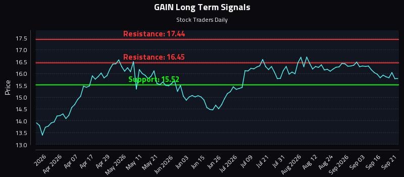 GAIN Long Term Analysis for September 21 2026 GAIN Long Term Analysis for September 21 2026