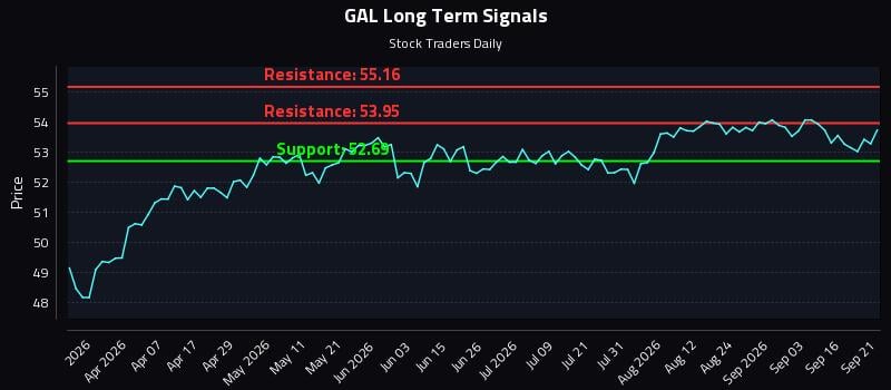 GAL Long Term Analysis for September 21 2026 GAL Long Term Analysis for September 21 2026