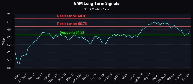 GAM Long Term Analysis for September 21 2026 GAM Long Term Analysis for September 21 2026