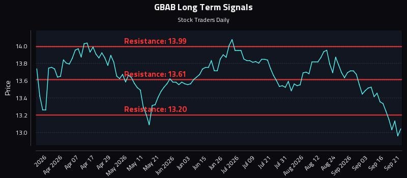 GBAB Long Term Analysis for September 21 2026 GBAB Long Term Analysis for September 21 2026