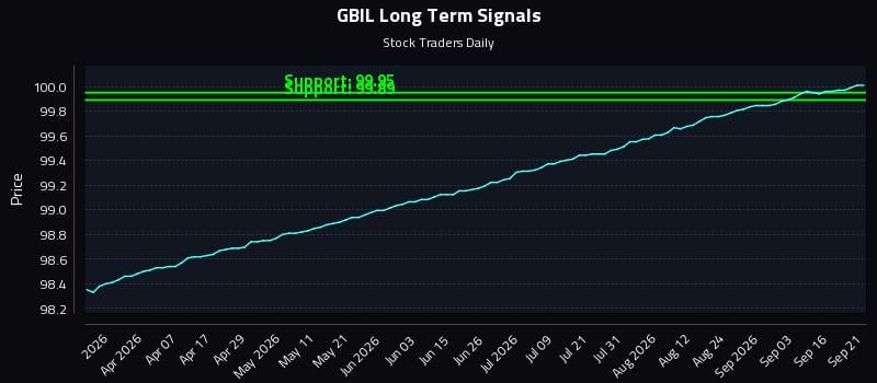 GBIL Long Term Analysis for September 21 2026 GBIL Long Term Analysis for September 21 2026