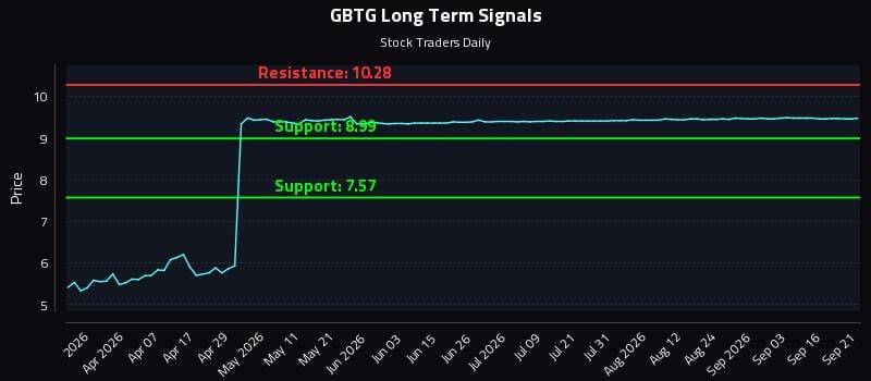 GBTG Long Term Analysis for September 21 2026 GBTG Long Term Analysis for September 21 2026