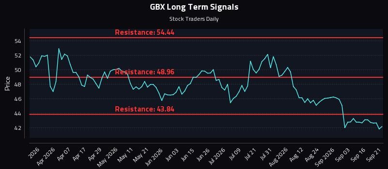 GBX Long Term Analysis for September 21 2026 GBX Long Term Analysis for September 21 2026