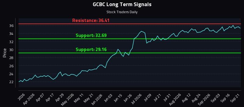 GCBC Long Term Analysis for September 21 2026 GCBC Long Term Analysis for September 21 2026