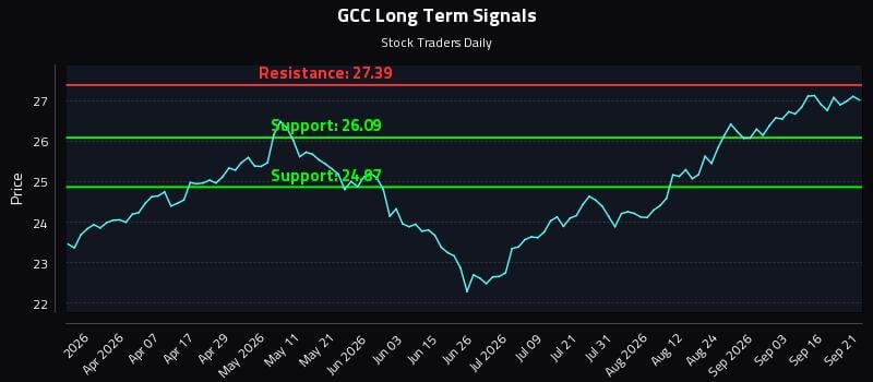 GCC Long Term Analysis for September 21 2026 GCC Long Term Analysis for September 21 2026