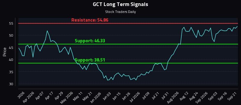 GCT Long Term Analysis for September 21 2026 GCT Long Term Analysis for September 21 2026