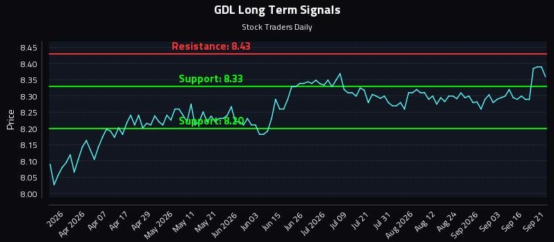 GDL Long Term Analysis for September 21 2026 GDL Long Term Analysis for September 21 2026