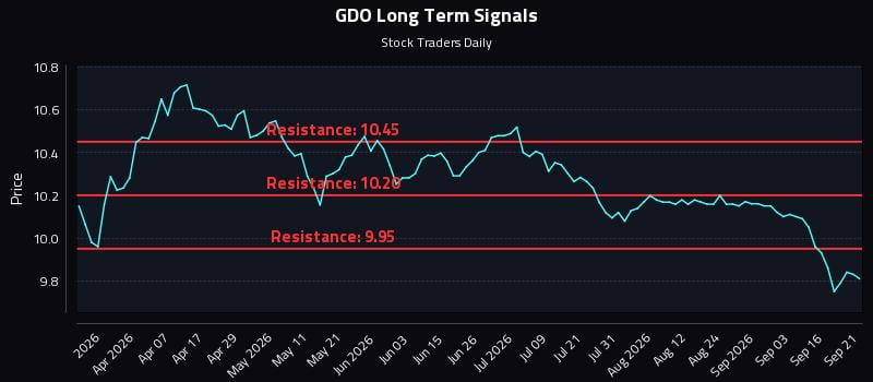 GDO Long Term Analysis for September 21 2026 GDO Long Term Analysis for September 21 2026