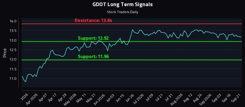 GDOT Long Term Analysis for September 21 2026 GDOT Long Term Analysis for September 21 2026