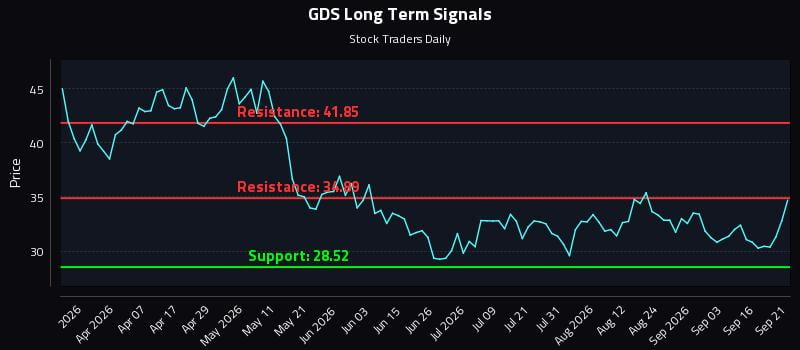 GDS Long Term Analysis for September 21 2026 GDS Long Term Analysis for September 21 2026