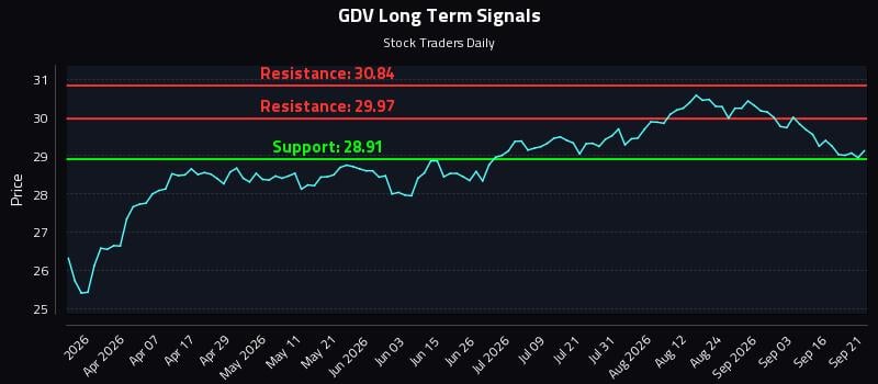 GDV Long Term Analysis for September 21 2026 GDV Long Term Analysis for September 21 2026