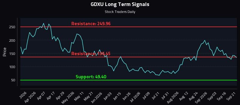 GDXU Long Term Analysis for September 21 2026 GDXU Long Term Analysis for September 21 2026