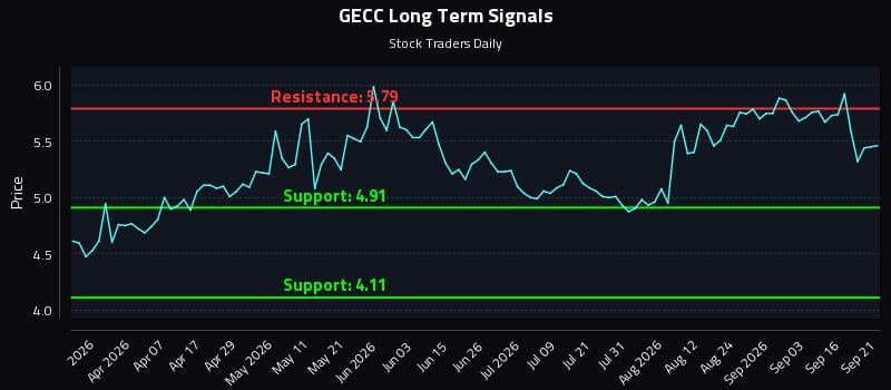 GECC Long Term Analysis for September 21 2026 GECC Long Term Analysis for September 21 2026
