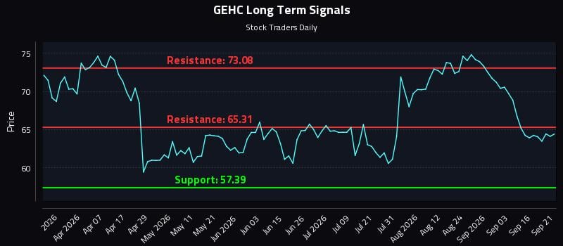 GEHC Long Term Analysis for September 21 2026 GEHC Long Term Analysis for September 21 2026