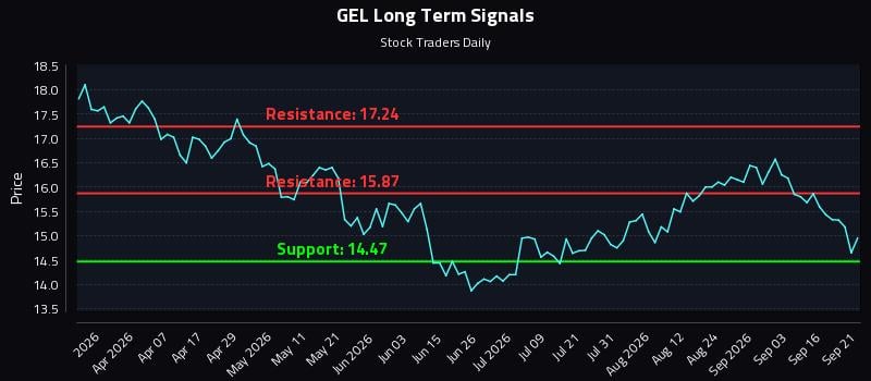 GEL Long Term Analysis for September 21 2026 GEL Long Term Analysis for September 21 2026