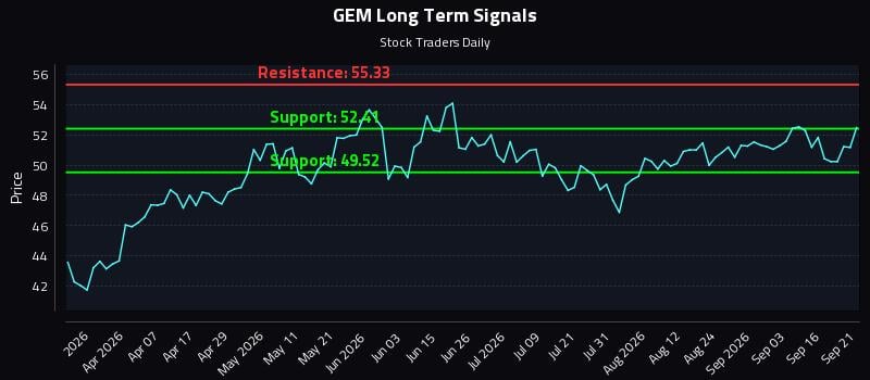 GEM Long Term Analysis for September 21 2026 GEM Long Term Analysis for September 21 2026