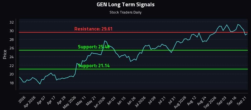 GEN Long Term Analysis for September 21 2026 GEN Long Term Analysis for September 21 2026