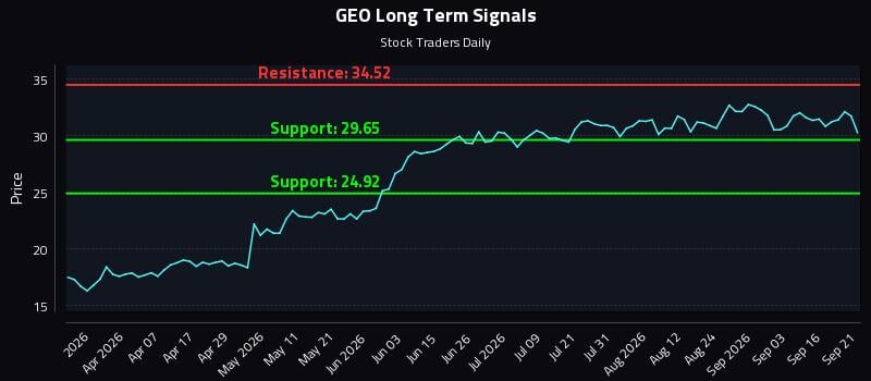 GEO Long Term Analysis for September 21 2026 GEO Long Term Analysis for September 21 2026