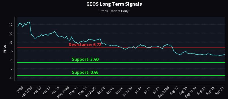 GEOS Long Term Analysis for September 21 2026 GEOS Long Term Analysis for September 21 2026