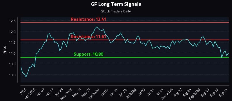GF Long Term Analysis for September 21 2026 GF Long Term Analysis for September 21 2026