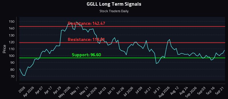 GGLL Long Term Analysis for September 21 2026 GGLL Long Term Analysis for September 21 2026